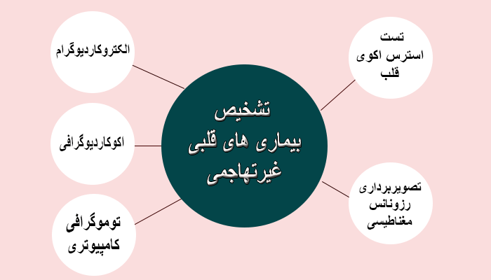 انواع تست تشخیص بیماری قلب غیرتهاجمی